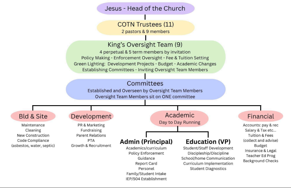 Leadership chart. Jesus is head of the church. Below are the COTN Trustees (2 pastors and 9 members), then the King's Oversight Team (9 members: 4 perpetual and 5 term members by invitation), responsible for policy making, enforcement oversight, fee and tuition setting, and green-lighting development projects, budget, and academic changes. The Oversight Team establishes four committees: Building and Site, Development, Academic (with an Administration arm led by the Principal and an Education arm led by the Vice Principal), and Financial.